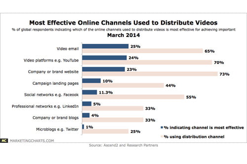 Video Marketing graph 
