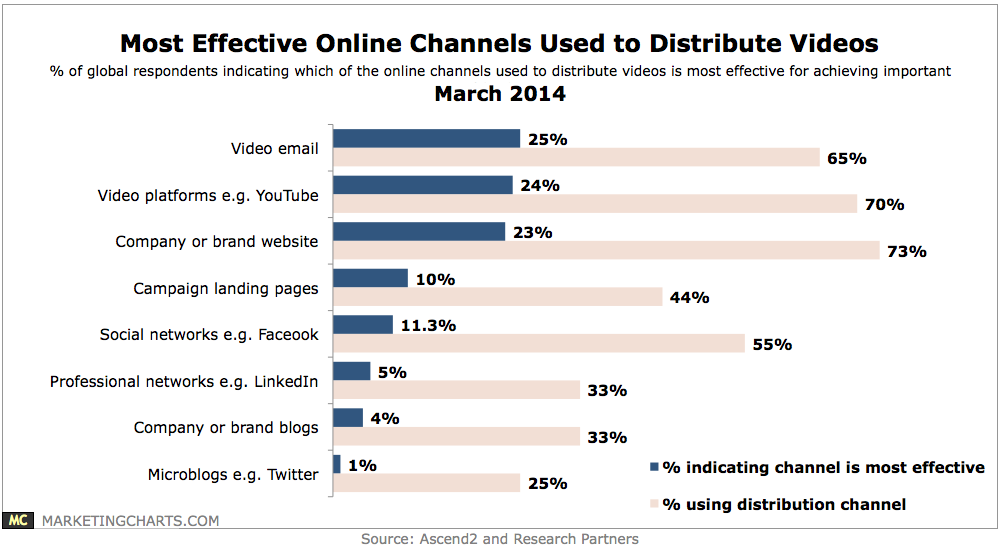 Video Charts for marketing